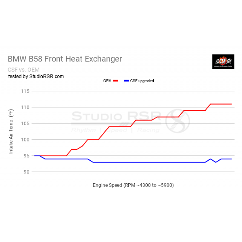 CSF Charge Cooler Water Radiator B58/B48