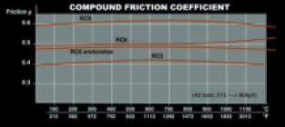 CL RC5+ Voorzijde Performance remmen/135i (Geel)