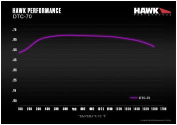 HAWK DTC-70 brake pads for the M-sport 4-pot Brembo for calipers F20, F30, F80